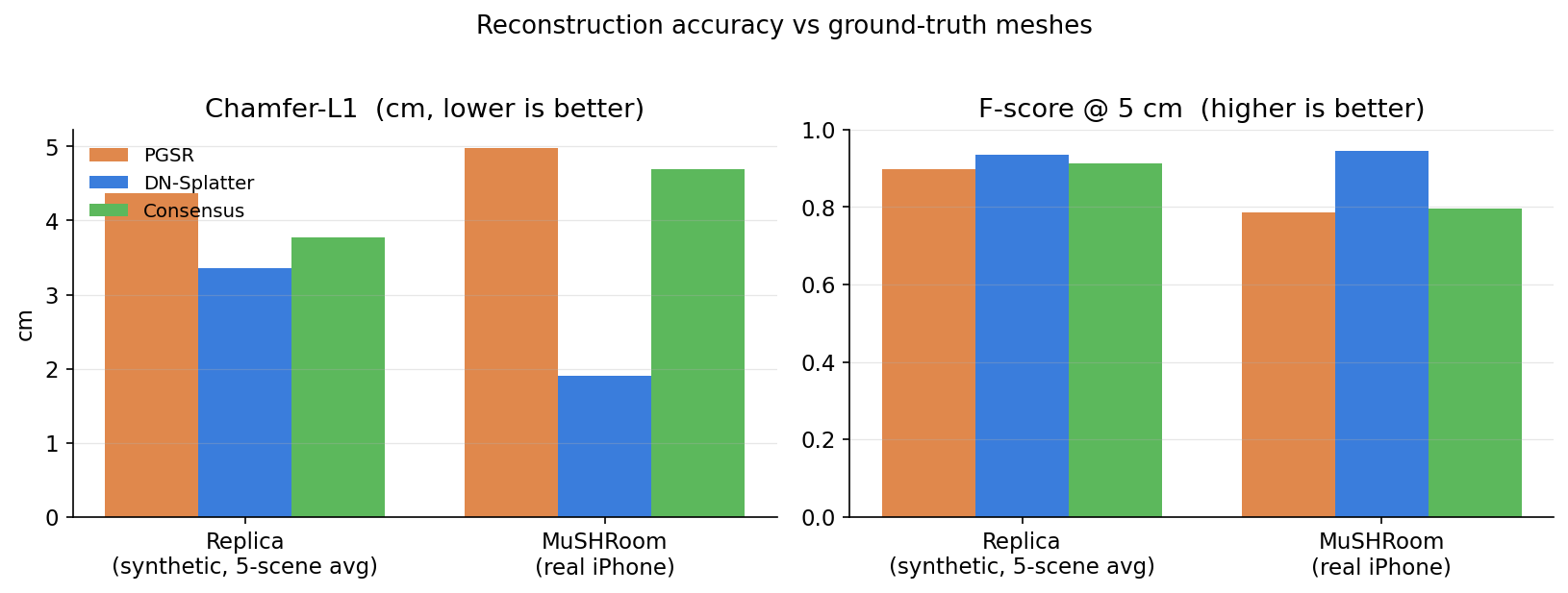 Chamfer-L1 and F-score bar chart, synthetic and real